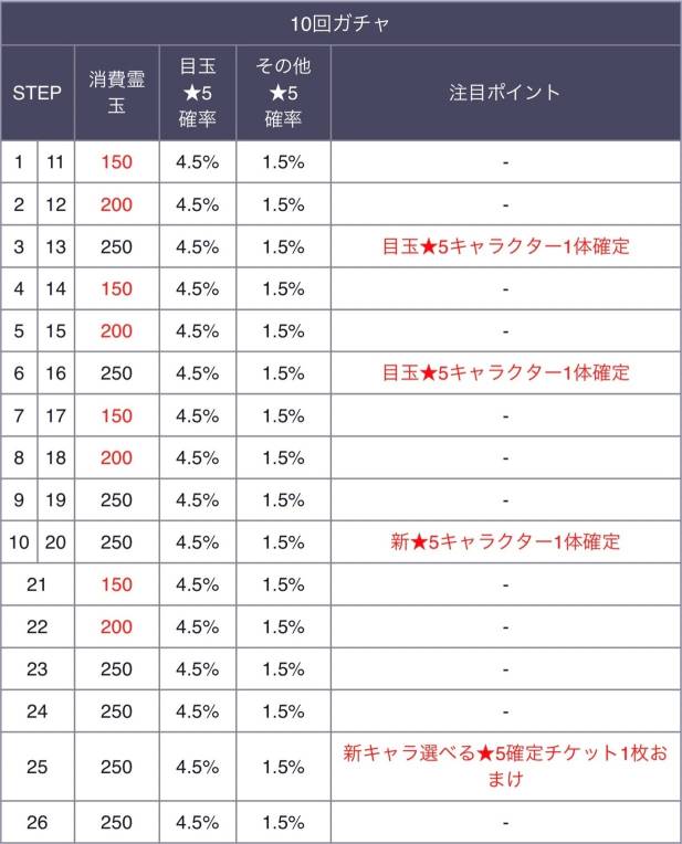 ローレルガチャ確率 ローレルガチャ確率