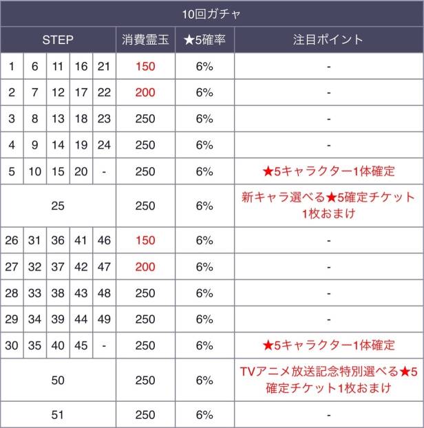 ガチャ確率 ガチャ確率